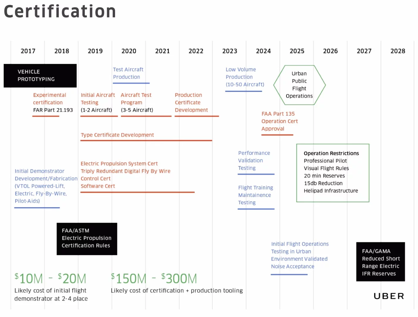 Uber Elevate: aircraft build and certification timeline