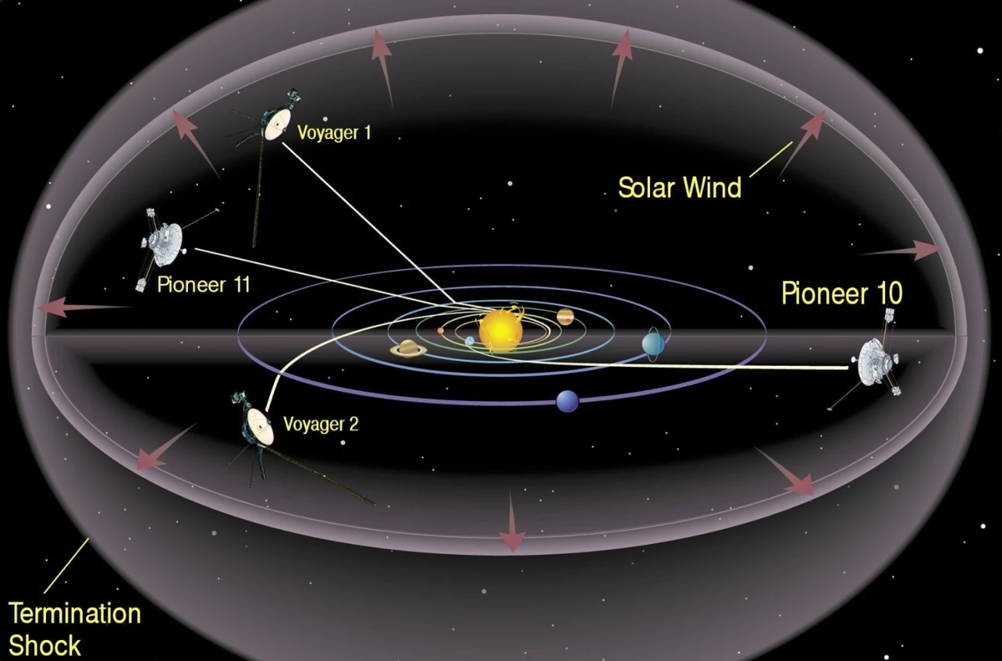An impression of the expansive heliosphere and the four current objects on their way out of our solar system – Voyager 1 is the fastest and furthest of all the objects shown