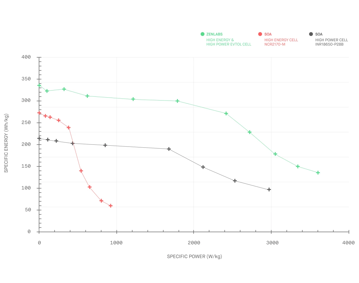 The Zenlabs/Ionblox battery has a strong mix of high energy storage and high power output