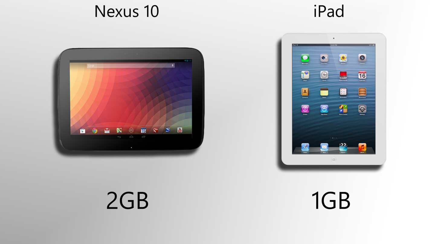 The Nexus 10 (probably) doubles the iPad's RAM
