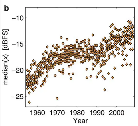 The loudness of songs has been on the increase over the past few decades (Image: Nature)