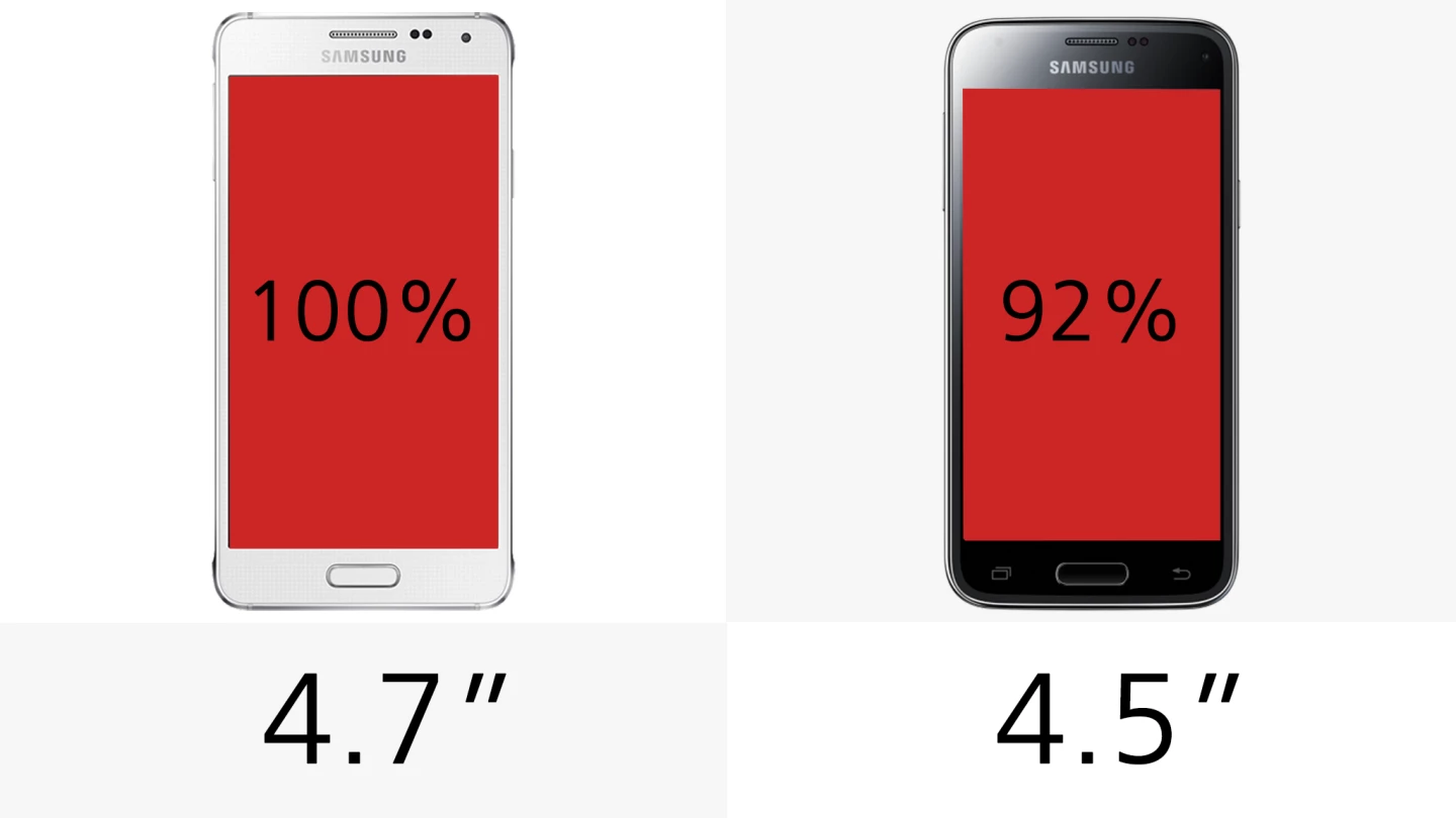 The Galaxy Alpha provides a touch more screen real estate than the S5 mini