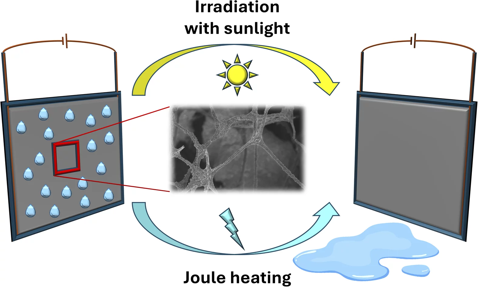 Diagram showing how CAU-10-H captures and releases water molecules