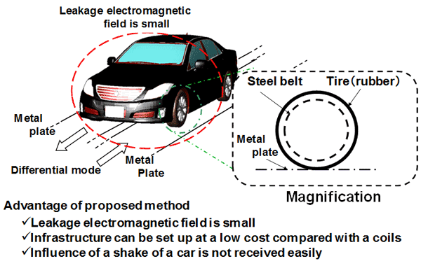 An electric track embedded below the road's surface transmits a radio frequency to steel strips in the vehicle's tyres