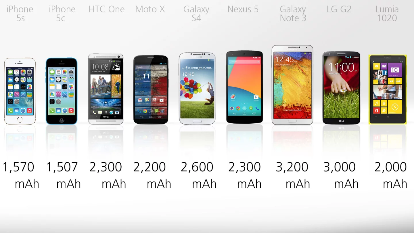 Battery capacities are all over the place, though they don't reflect actual battery life