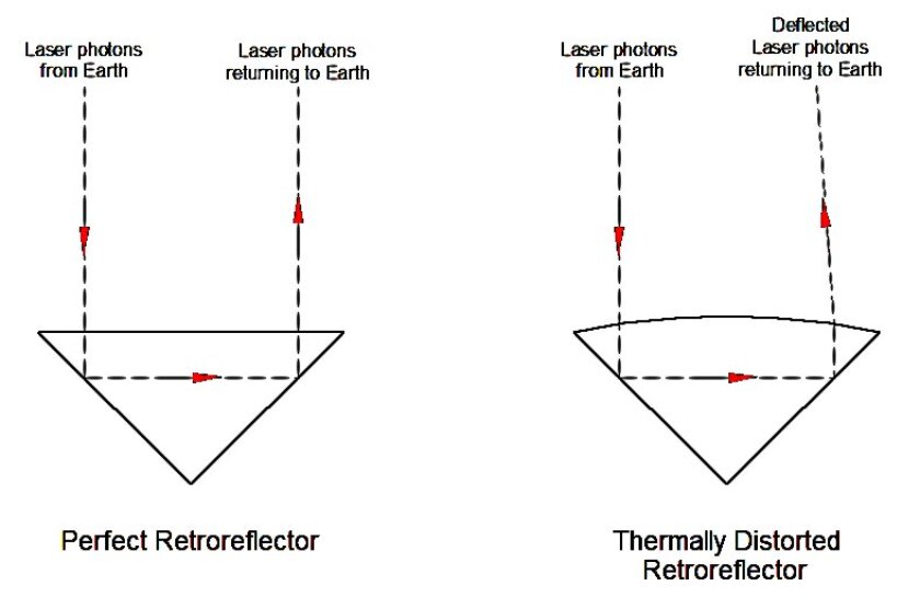 The thermally distorted retroreflector on the right causes about 90 percent of the reflected photons to be missed by the Apache Ridge telescope (Image: B. Dodson)