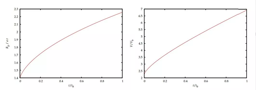 The proper radius and volume of a properly configured Tardis region starts large, and rapidly grows larger. (Image: ArXiv.org)