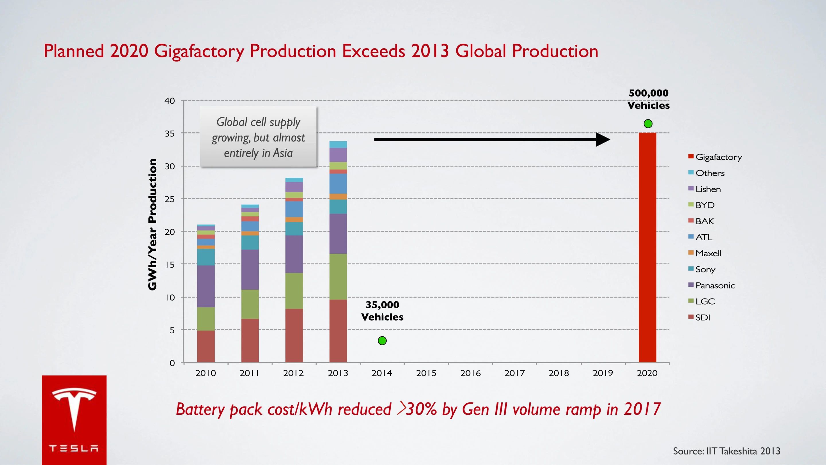 Current global output of lithium-ion batteries sits at just under 35 GWh/yr, but with the Gigafactory Tesla proposes a total output exceeding this figure by 2020