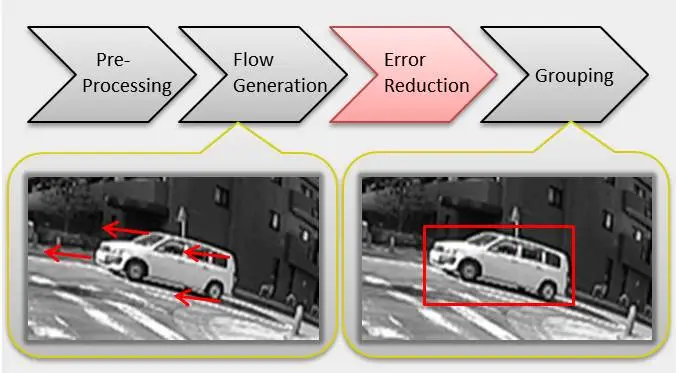 The AOD process flow