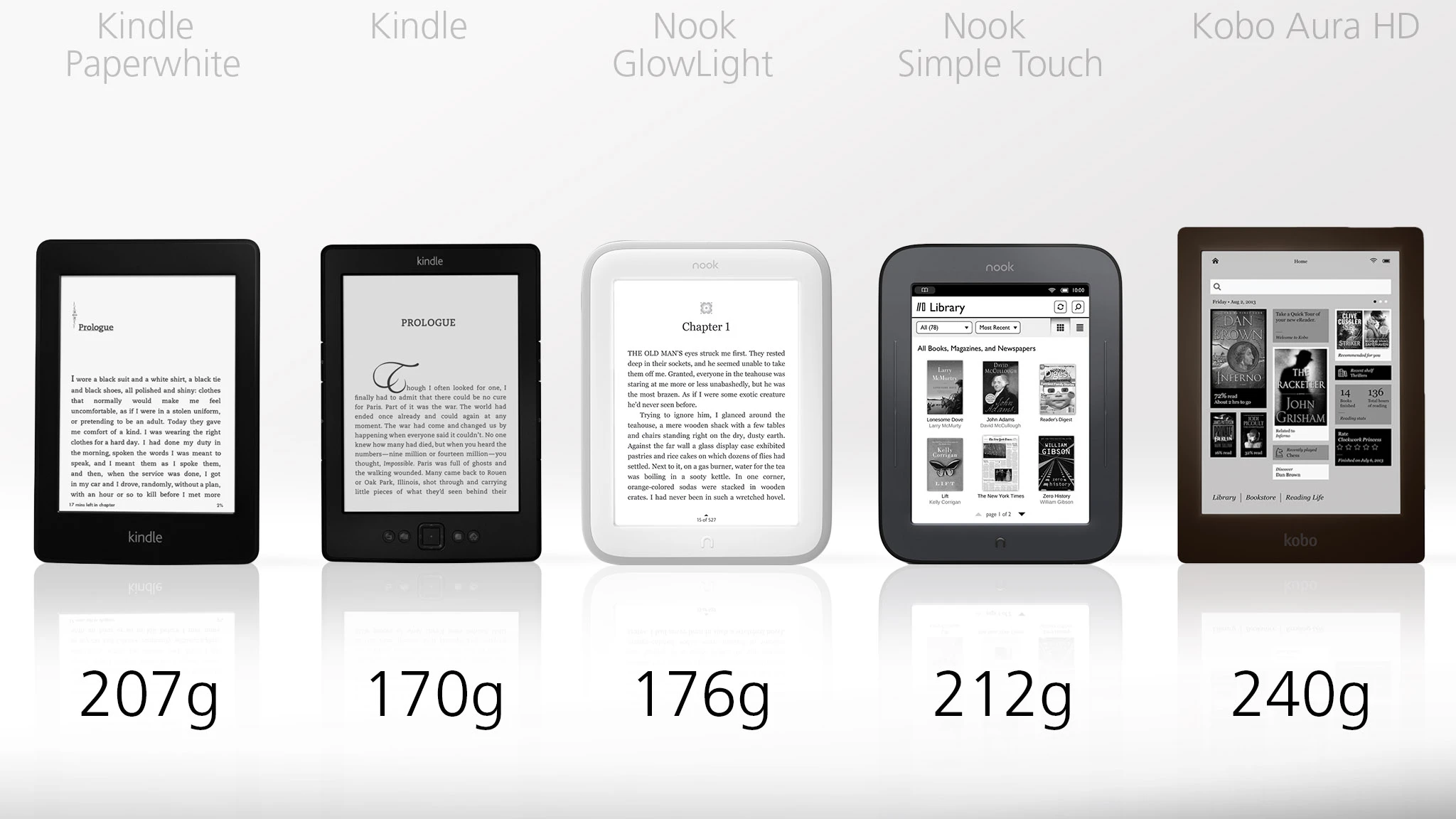 The standard Kindle is the lightest in the bunch, but the Nook GlowLight offers much more advanced hardware with only a little more weight