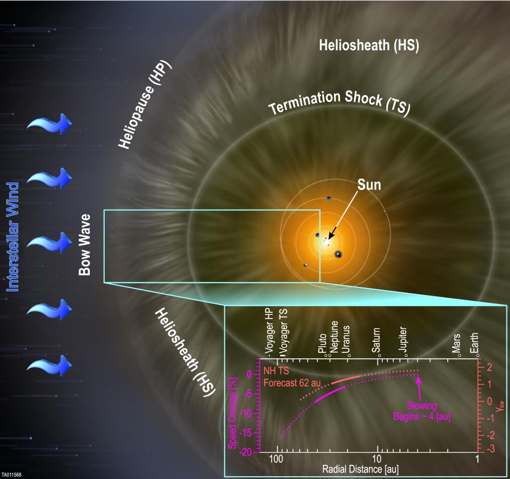 The SWAP instrument aboard NASA’s New Horizons spacecraft has confirmed that the solar wind slows as it travels farther from the Sun