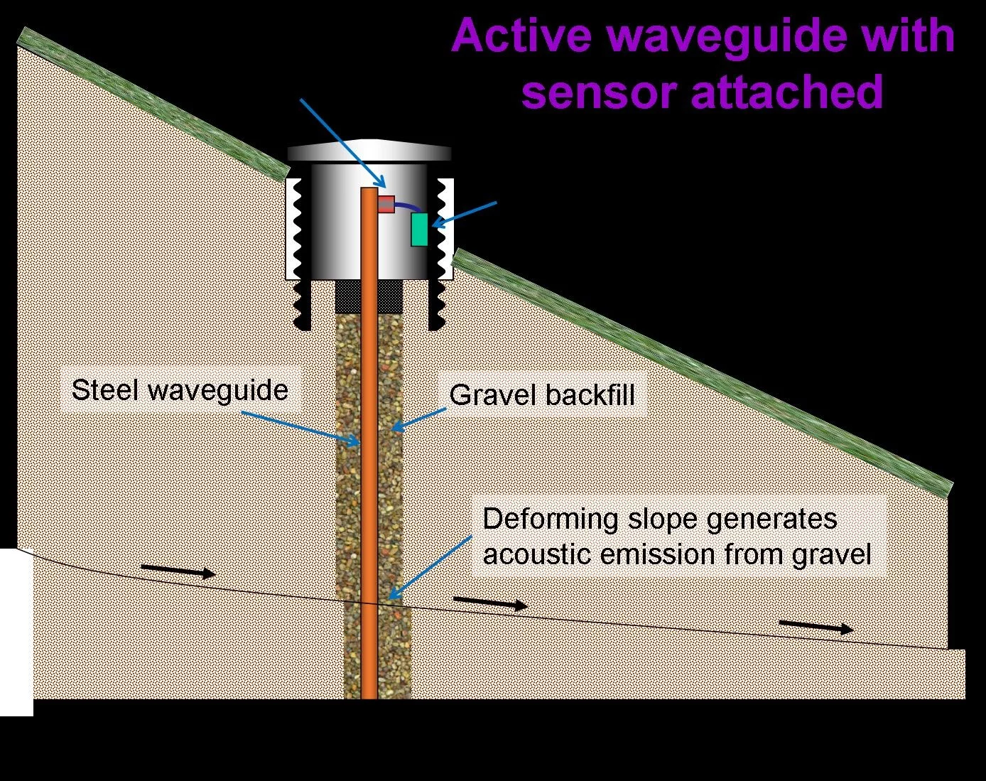 A new system monitors underground soil acoustics to predict landslides