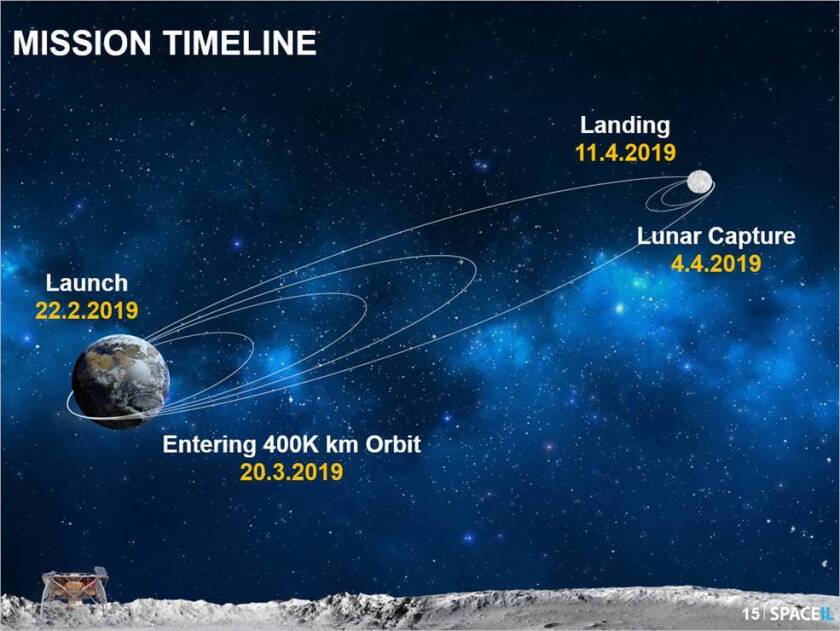 Beresheet's journey to the Moon began in February this year