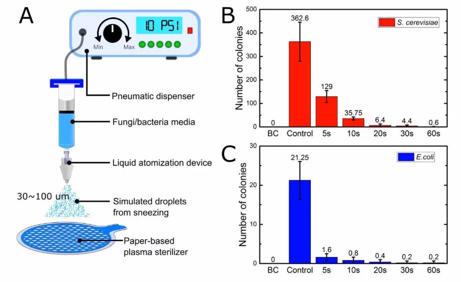 An illustration of the airborne microbe sanitizing experiment