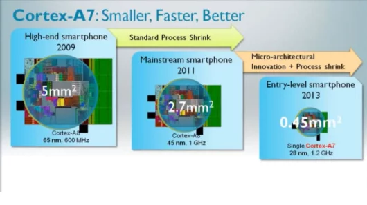 The Cortex A7 is ARM's most energy efficient CPU, aimed at entry-level units