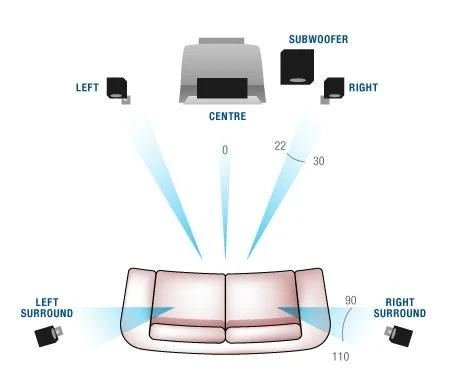 fig 1 - 5.1 channel (www.teac.com.au)