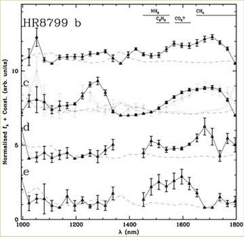 The spectra taken of HR 8977 b, c, d, and e using the Project 1640 instrumentation