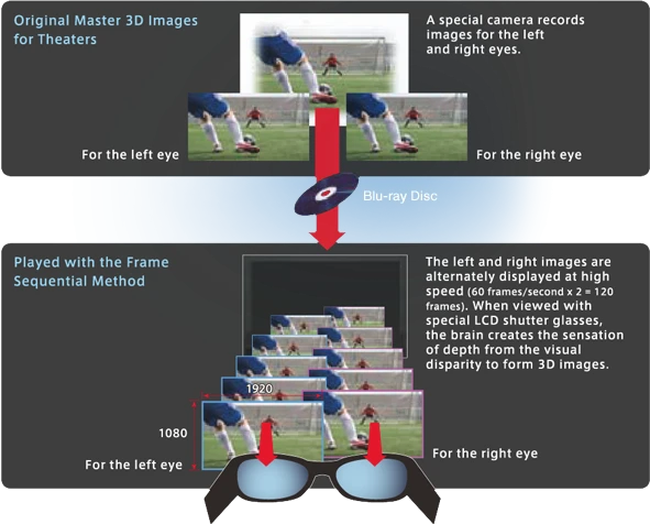 A slide from Panasonic showing how active shutter technology works