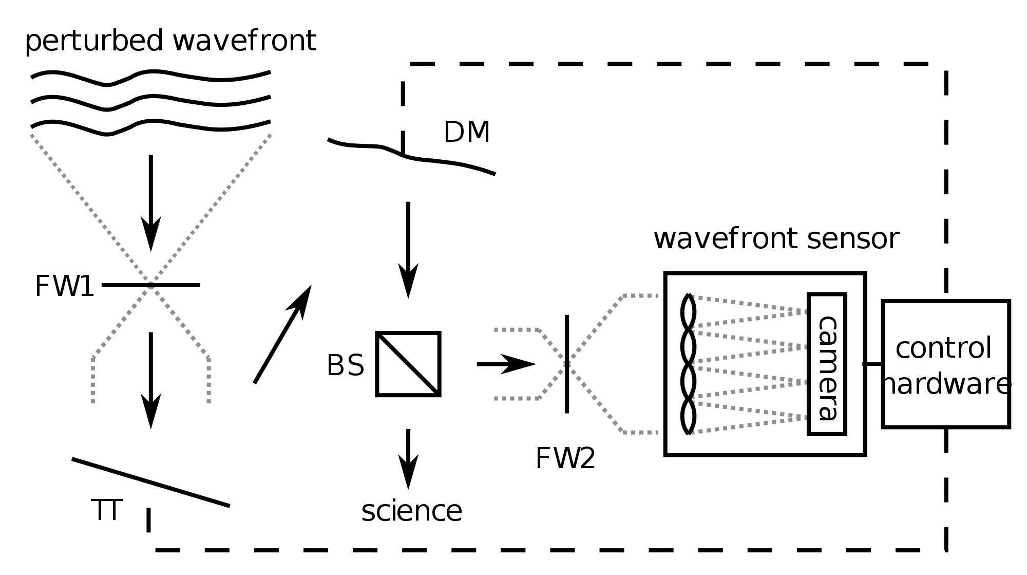 Schematic of a simplified adaptive optics system. The light first hits a tip–tilt (TT) mirror and then a deformable mirror (DM) which corrects the wavefront. Part of the light is directed to a Shack-Hartmann wavefront sensor. This sensor detects the wavefront distortions, and sends the errors to the AO controller that calculates appropriate shape adjustments for the DM and TT mirrors. (Image: 2pem via Wikipedia)