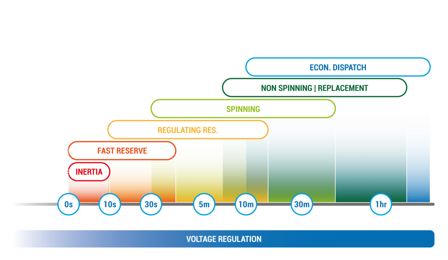 The technology can respond very quickly in certain configurations, making it a good alternative for load spike smoothing as well as longer term storage