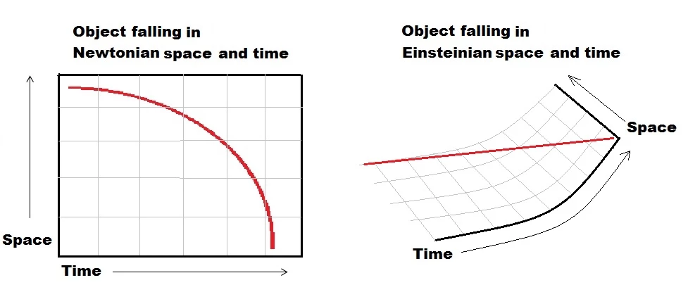 Newton's version of a flat space-time versus that of Einstein's curved model