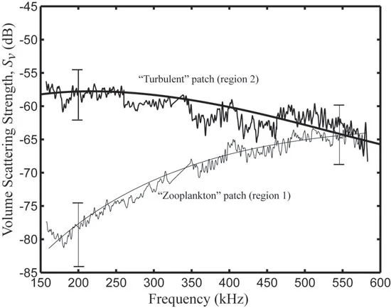 The graphed acoustic spectrum from the high-frequency system illustrates the difference between turbulence and zooplankton