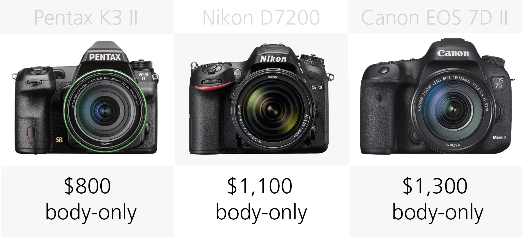 Price comparison (Pentax K-3 II, Nikon D7200, Canon EOS 7D M2)