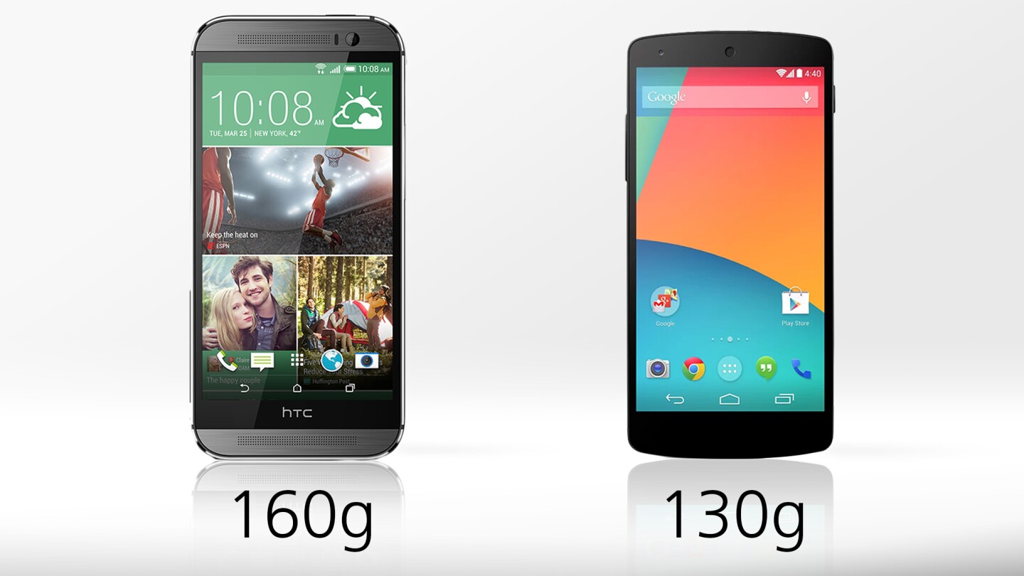 The Nexus 5 is 19 percent lighter than the One M8