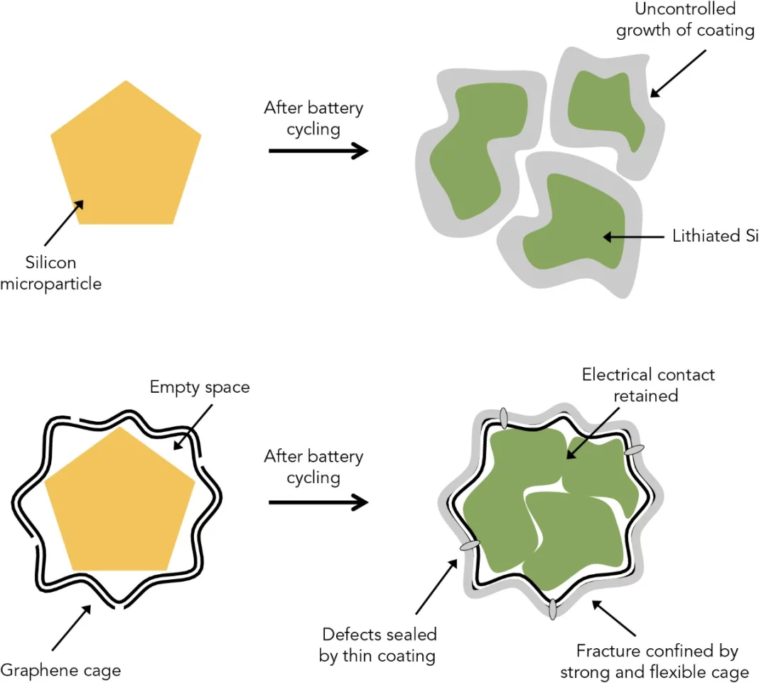 How a graphene cage (lower half) improves the performance of silicon particles
