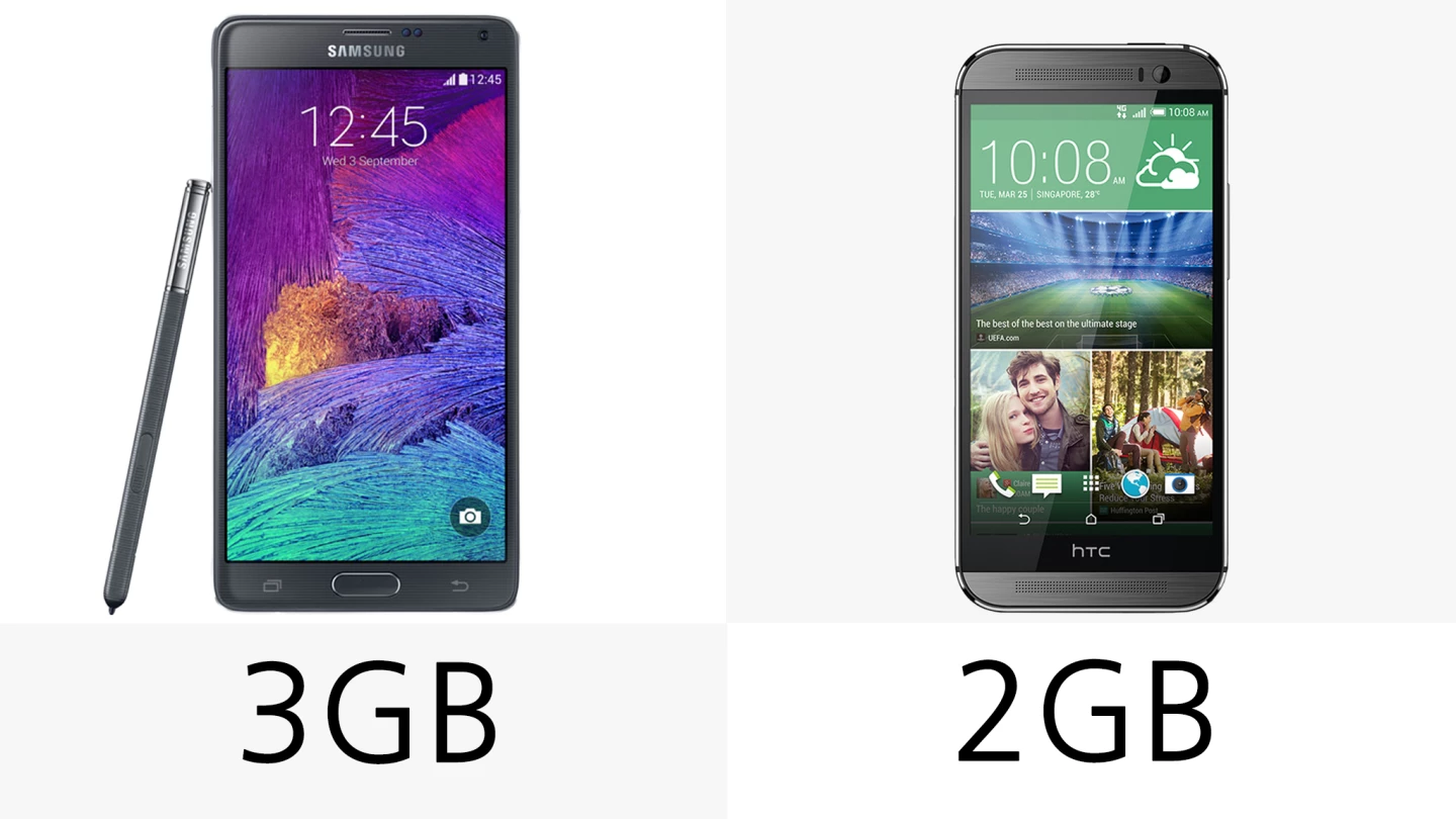The Note 4 is fitted with more RAM than the One (M8)