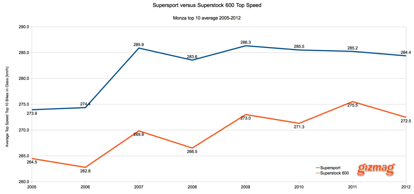 Top speed for Supersport versus Superstock 600