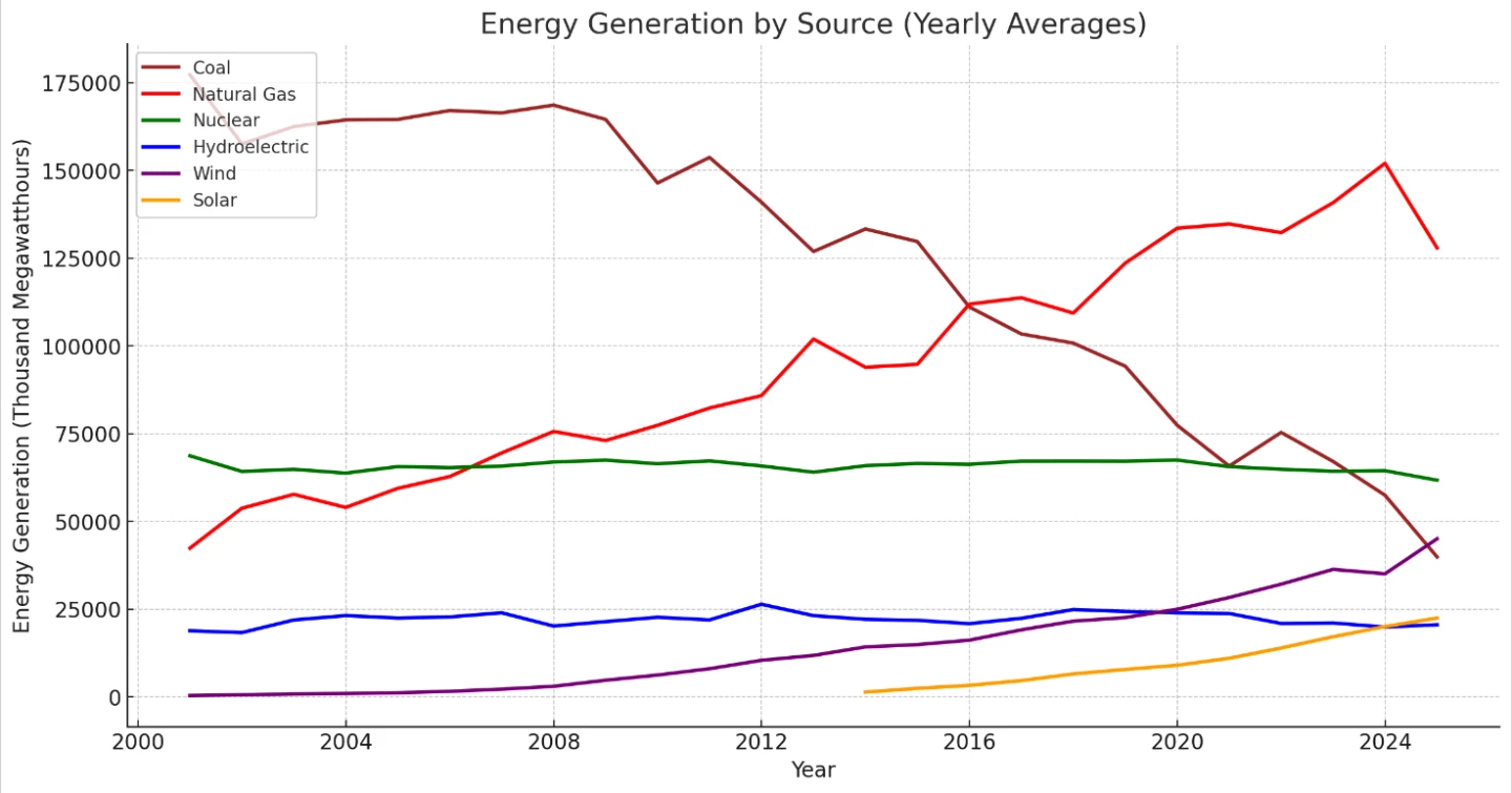 Zooming out to see more energy sources tells a different story, about the rise of natural gas-fired energy