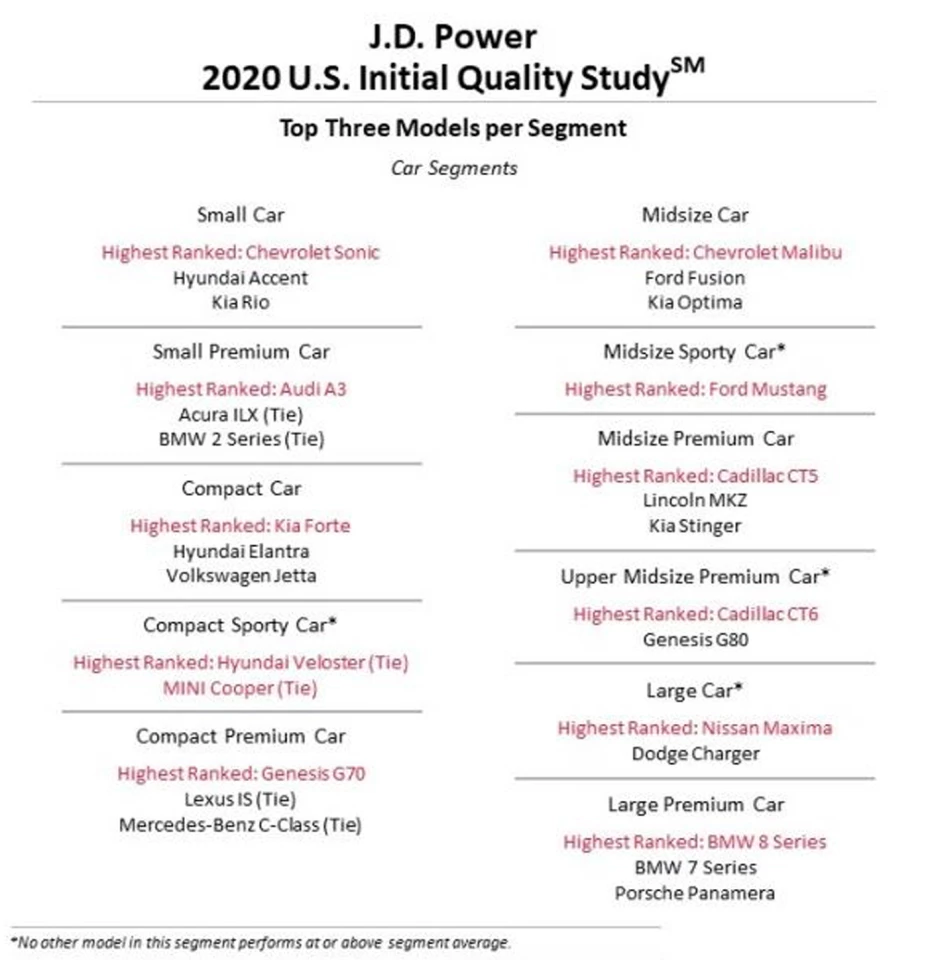 The top models in each category in the J.D. Power 2020 Initial Quality Study