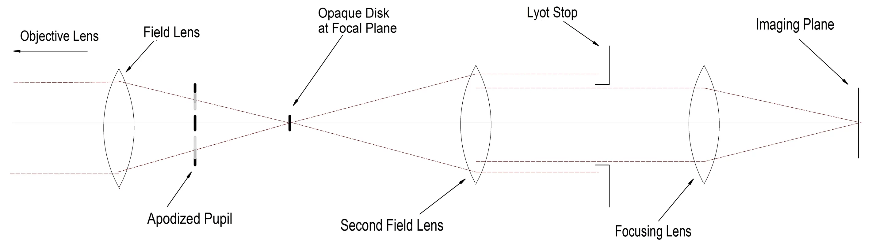 Optical schematic of an apodized pupil Lyot coronagraph (Image: B. Dodson)