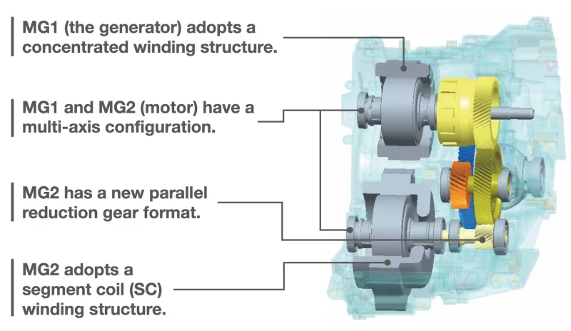 This cutaway shows the hybrid drive transmission with changes made for the new-generation THS-II to be used in Toyota hybrid vehicles going forward