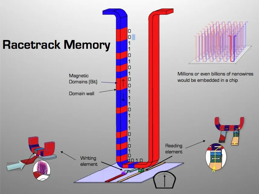 The proposed Racetrack computer memory system would reportedly be 100,000 times faster than today's hard drives