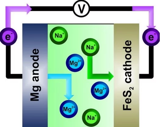 Diagram of the Na-Mg hybrid battery