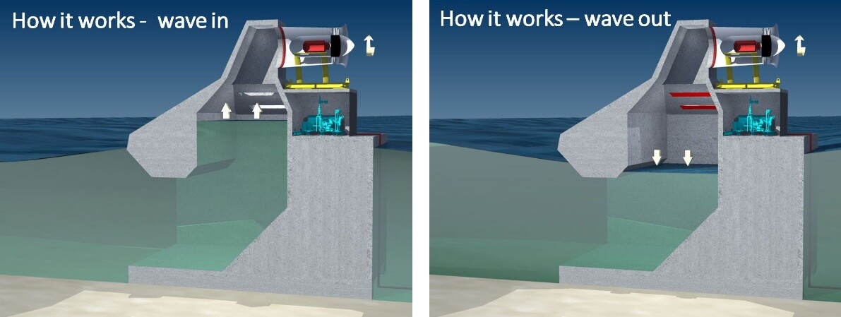 Wave Swell Energy's system is based on the idea of an oscillating water column, where waves wash into a chamber and displace air, which spins a turbine to generate electricity