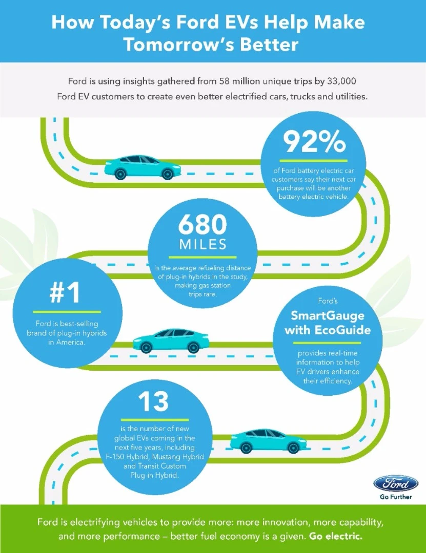Findings of Ford's EV owner research