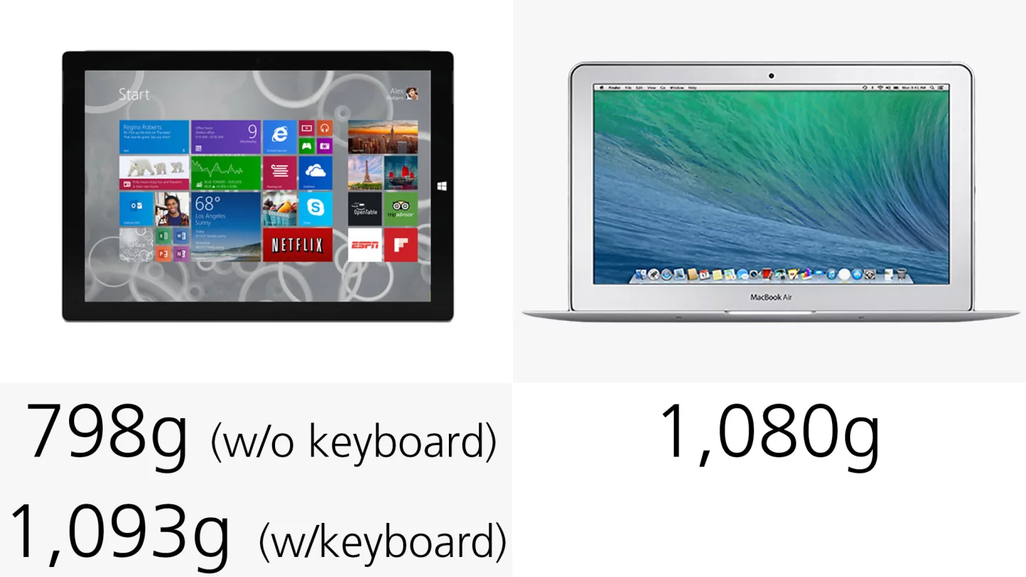 When you attach its keyboard cover, the Surface is a little heavier than the MacBook Air