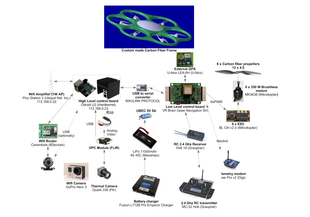The UAV's design