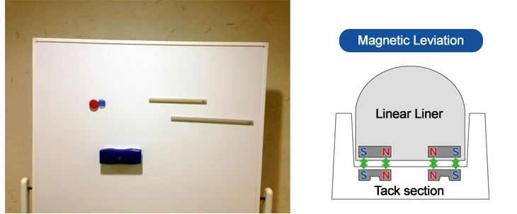 Inspiration for the magnetic levitation system came from the magnetic whiteboard the engineers were using to work on the design