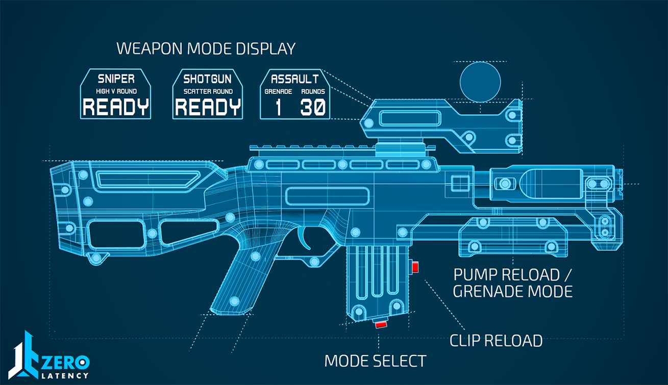 The rifle has buttons to reload and switch between firing modes, a pump action to fire grenades or reload the shotgun, and a virtual readout that shows your ammo