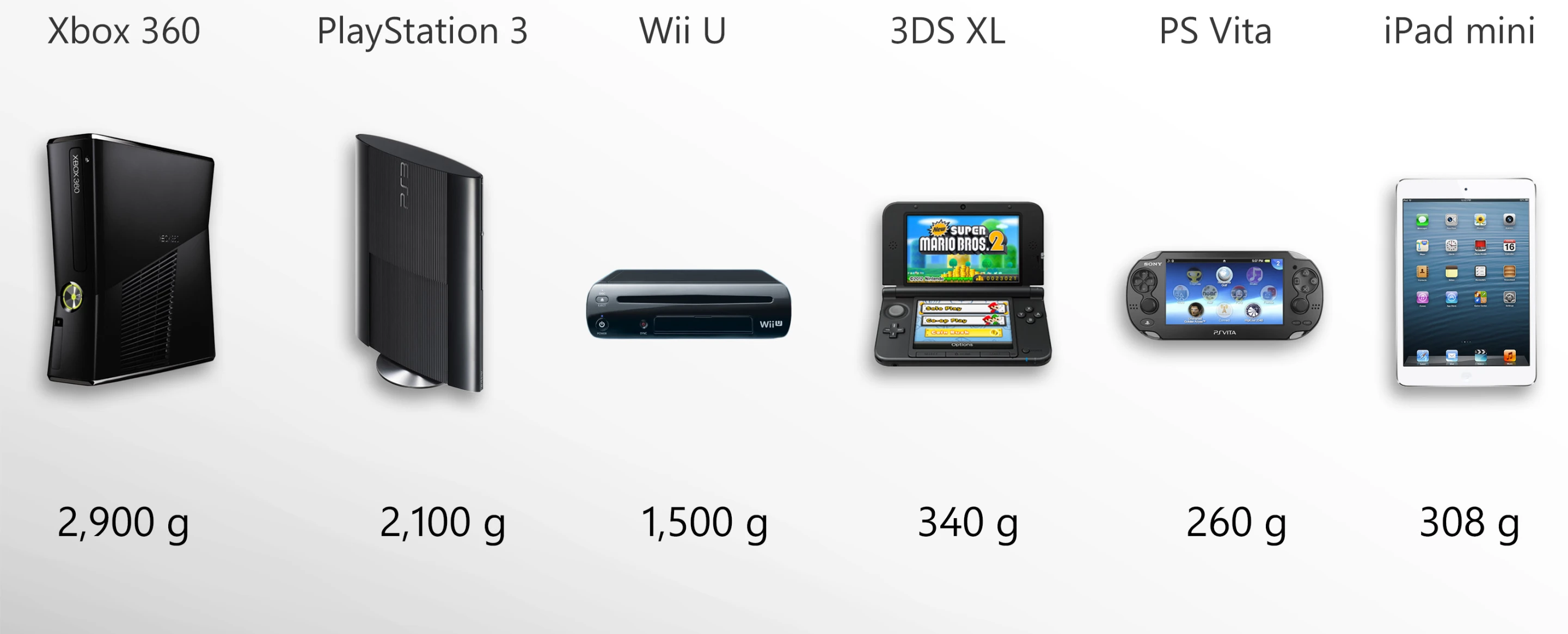 The Vita is the lightest portable