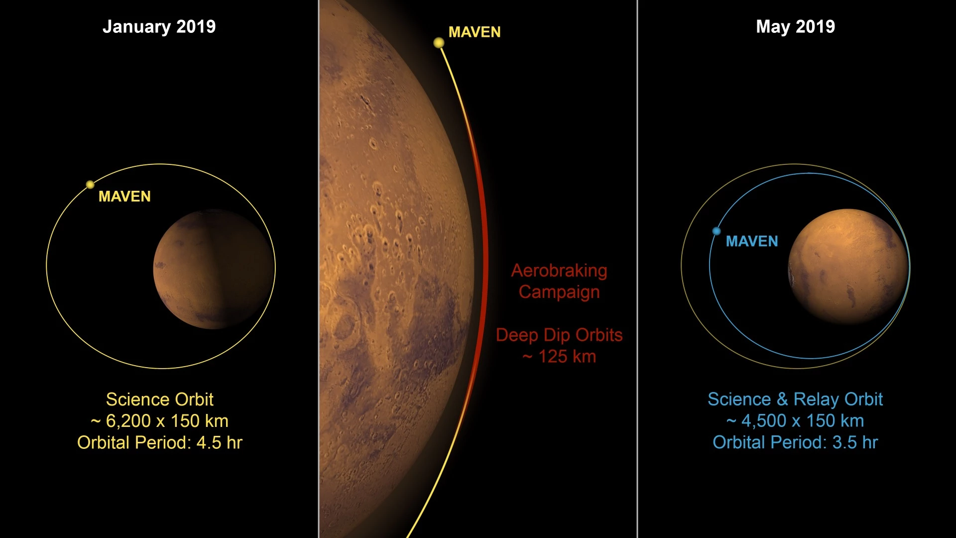 Current MAVEN orbit around Mars (left), aerobraking process center), and post-aerobraking orbit (right)