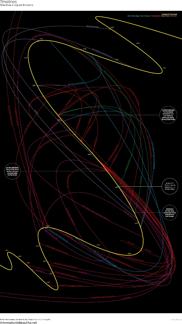 Timelines offers a chronology of time travel narratives from modern pop culture