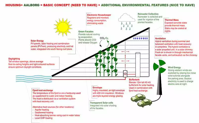 Proposed for the Aalborg Waterfront in Denmark, a new housing development would feature 60 apartments, from 4 to 12 stories high, all supplied with a 100 percent renewable energy source (Image by C. F. Moller Architects)
