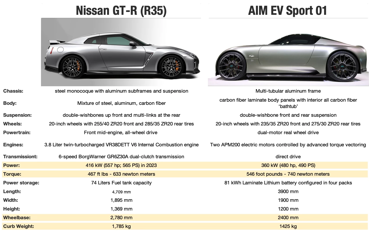 The comparitive specifications of Shiro Nakamura's last masterpiece and his latest work, with the key differences highlighted. Shorter wheelbase, lighter, more torque and slightly less power all back up Nakamura's promise that the essence of the AIM EV Sport 01 is all about turning the wheel and riding the torque with the go-pedal.