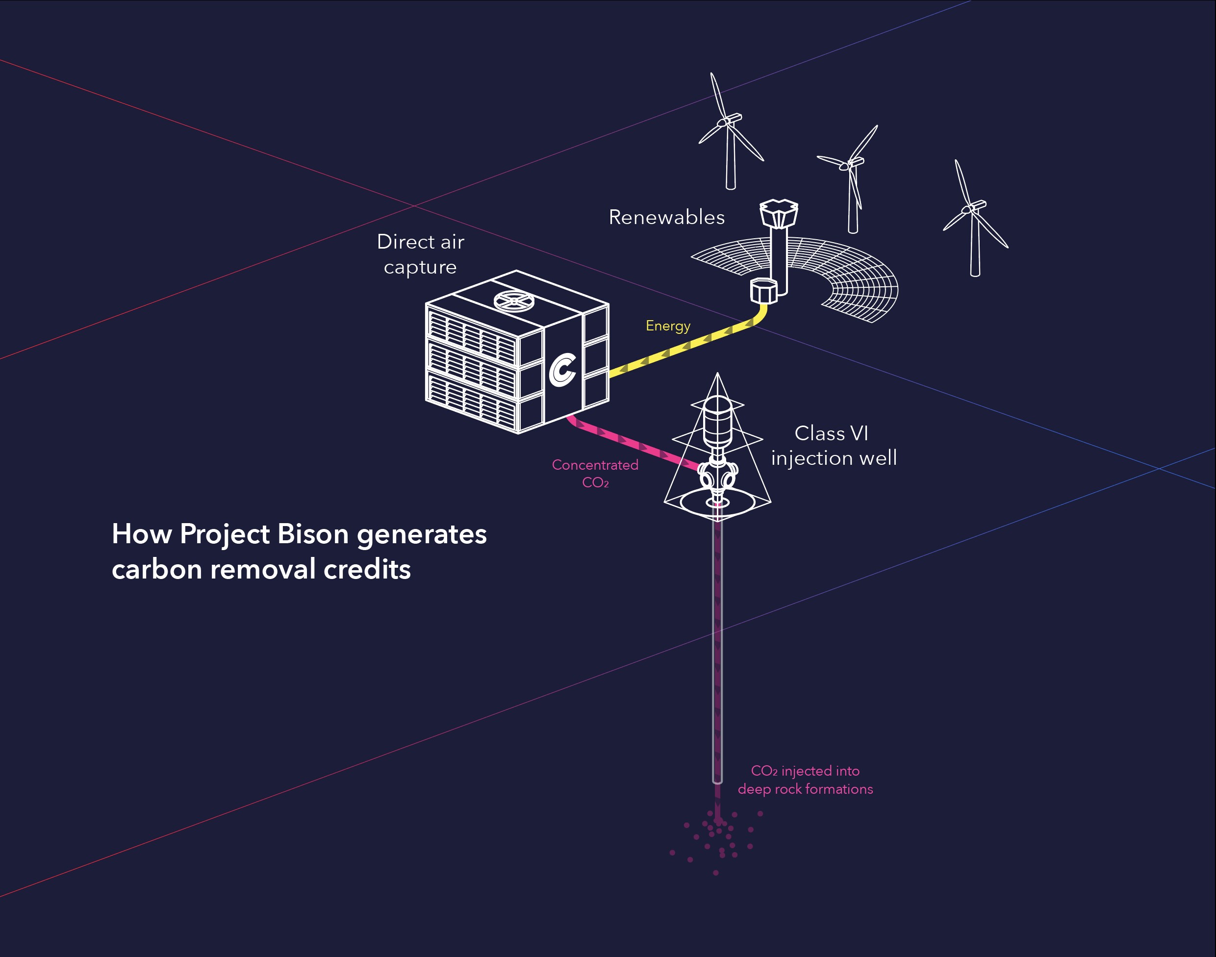 Diagram depicting operation of Project Bison's carbon capture process