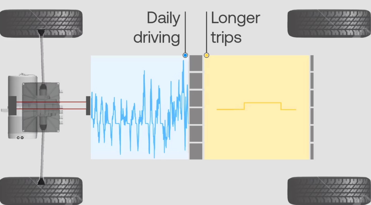 ONE's battery uses one type of cells for shorter daily trips and a more high-density cell for longer-range trips